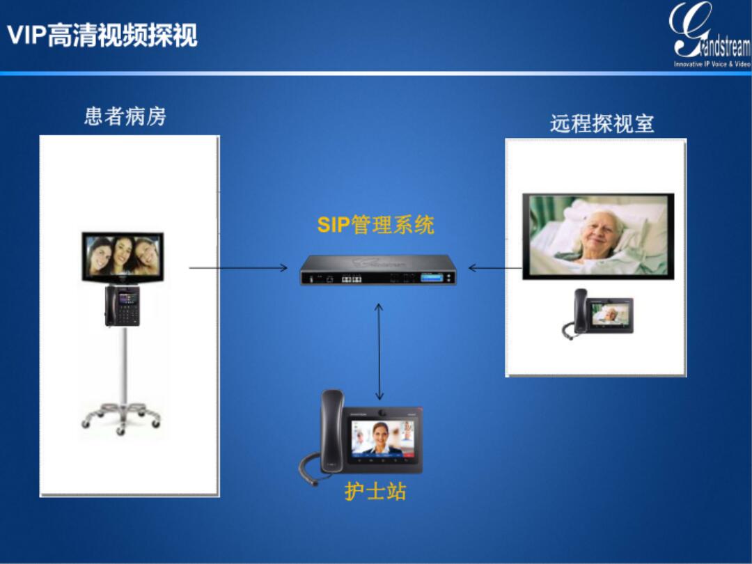 GRANDSTREAM潮流网络医院病房探视信息化SIP高清探视解决方案