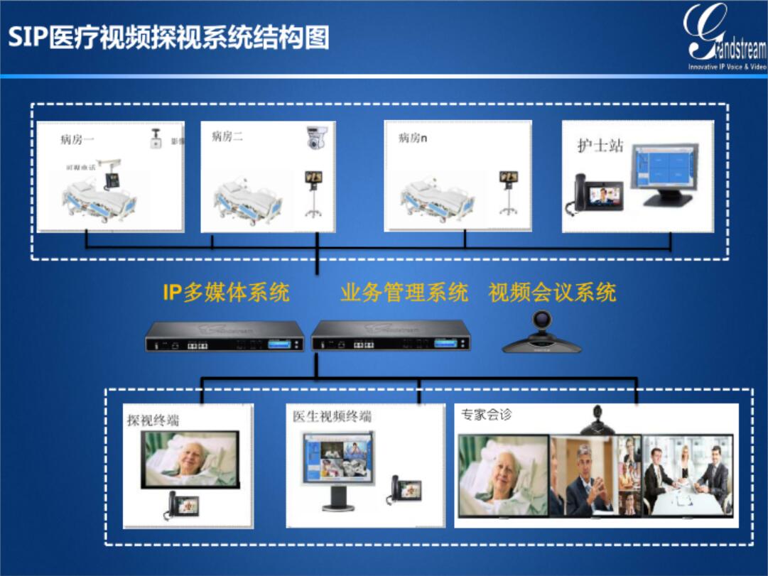 GRANDSTREAM潮流网络医院病房探视信息化SIP高清探视解决方案