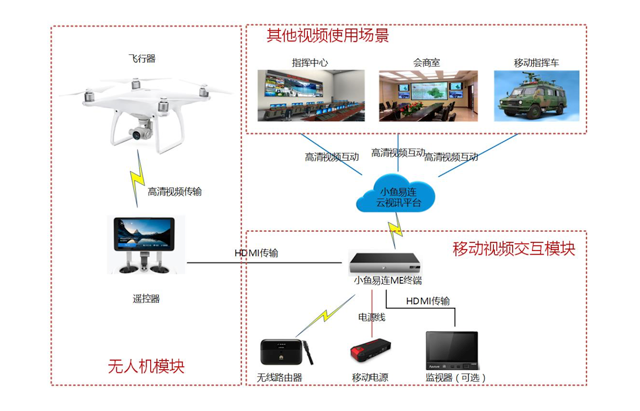 无人机+小鱼易连云视频会议帮宁波港解决检验检疫大问题