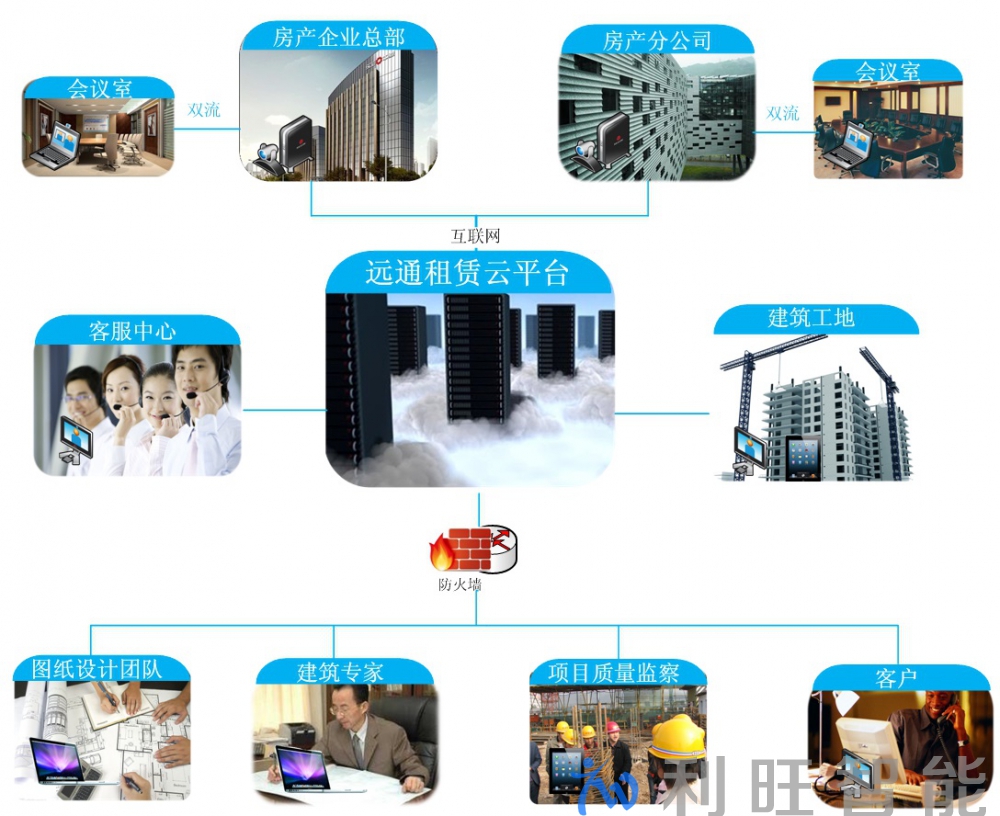 FARCOM远通租赁视频会议云服务平台房地产行业解决方案