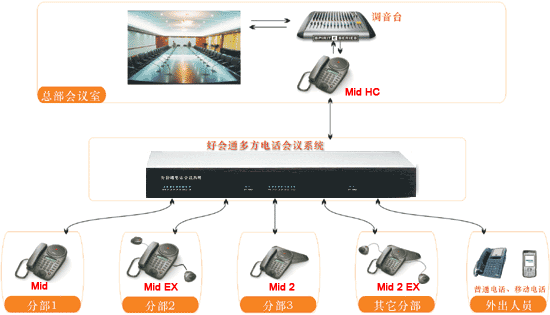 Meeteasy好会通多方会议桥与会议电话结合应用方案简介