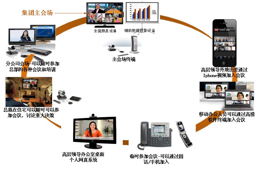 某集团Lifesize高清视频会议系统方案