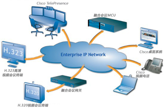 Cisco思科视频会议系统无缝协作方案