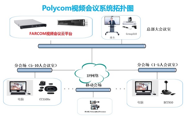 企业沟通利器-FARCOM视频会议云服务平台，FARCOM云视频会议系统