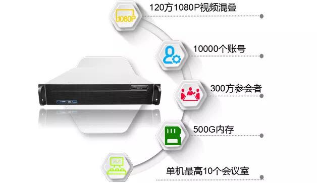 IPVT10潮流网络企业入驻式多功能高清视频会议服务器MCU