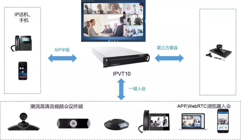 IPVT10潮流网络企业入驻式多功能高清视频会议服务器MCU