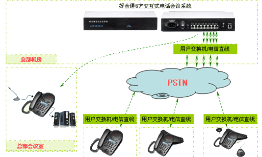 Meeteasy好会通多方会议桥与会议电话结合应用方案简介