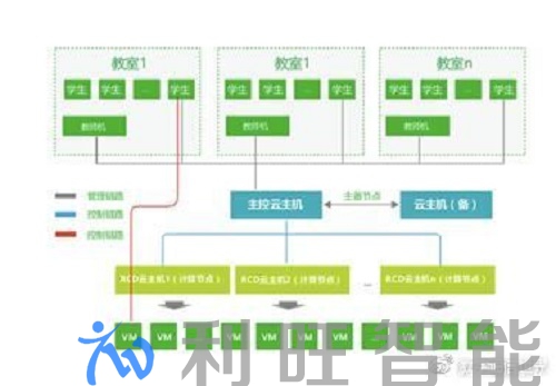 锐捷桌面云问世，资源池化支撑高校教学应用