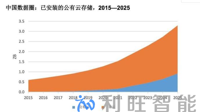 存储之变：数据从核心到边缘，企业存储复兴