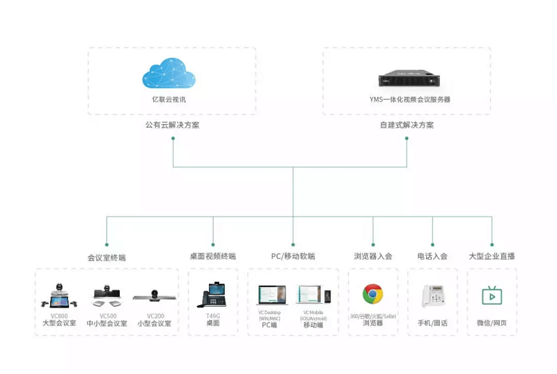 视频会议