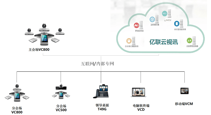 云视频会议系统组网方案