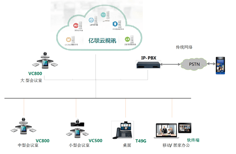 亿联视频会议：亿联云视讯