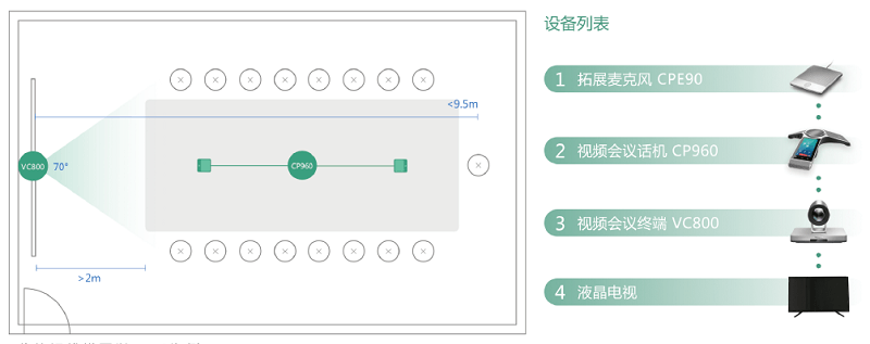 大型视频会议会场部署方案