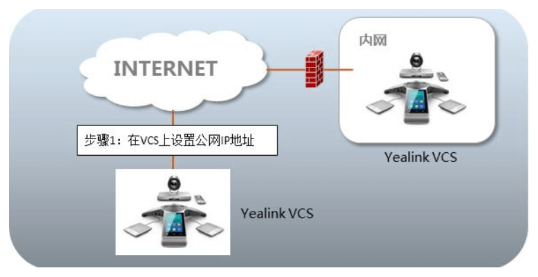 会议电视终端部署在公网（专线）