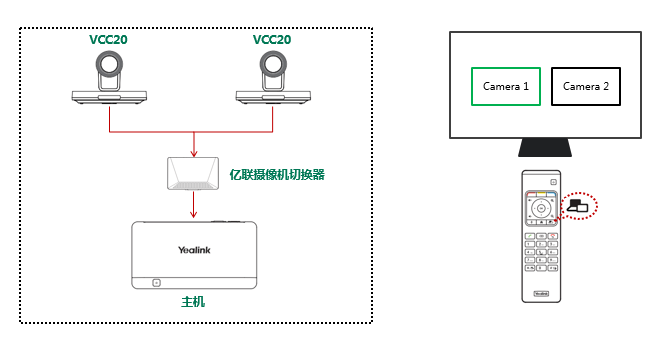 视频会议多摄像机部署方案