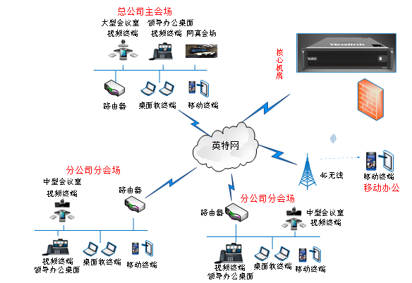 亿联视频会议系统建设