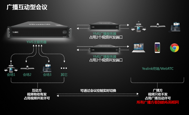 什么是广播互动视频会议