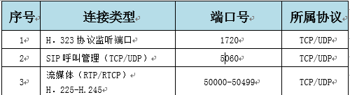 远程视频会议无法连接，本地会场呼叫远端会场无响应的解决方法