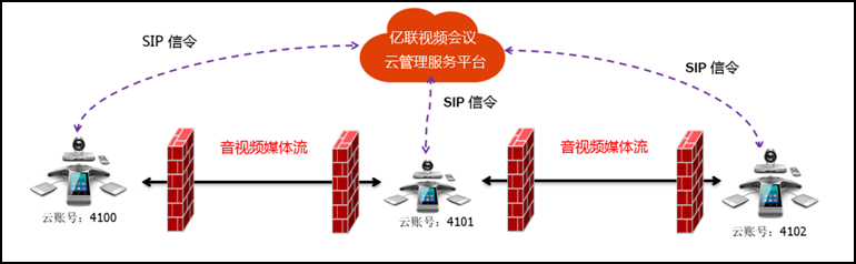 亿联云视讯服务平台方式部署