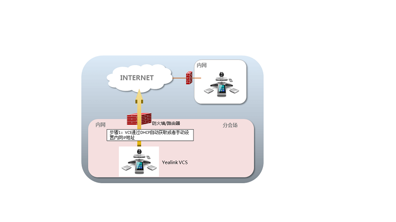 视频会议电视终端网络