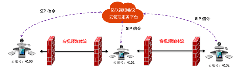 视频会议电视终端网络