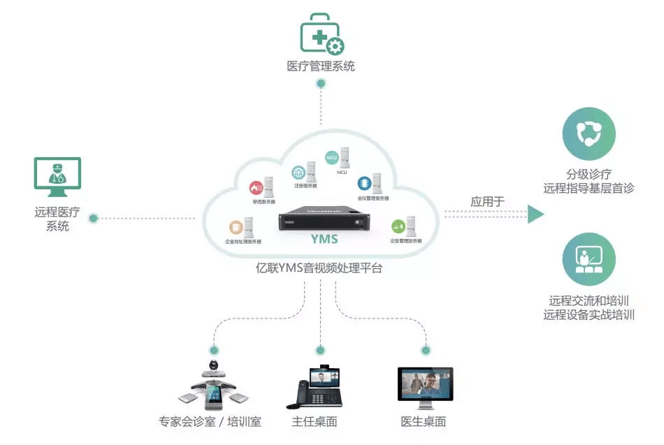 (亿联远程会诊中心解决方案)