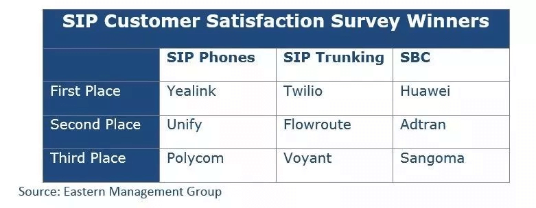 全球SIP话机用户满意度