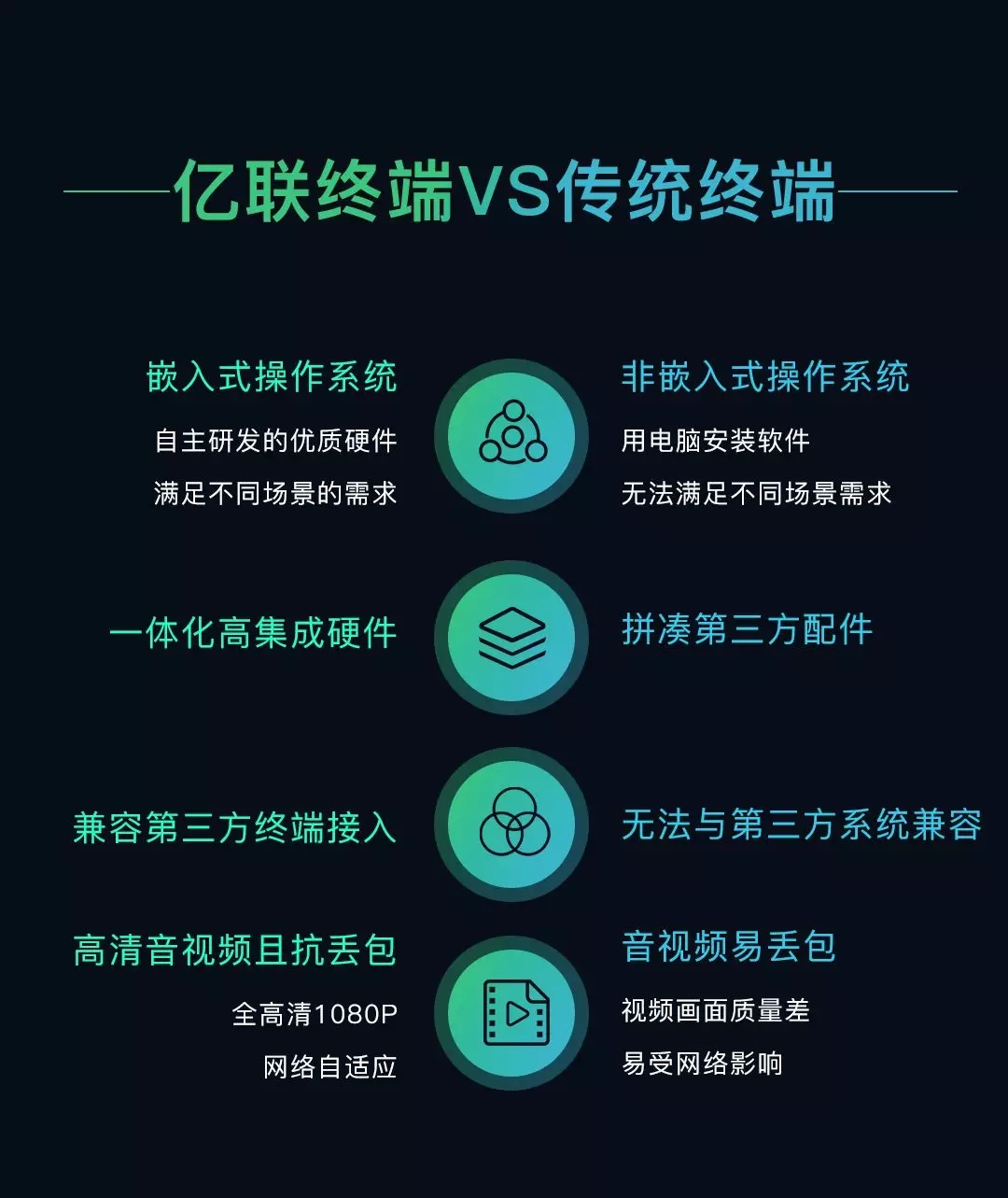 亿联vs传统双师课堂解决方案