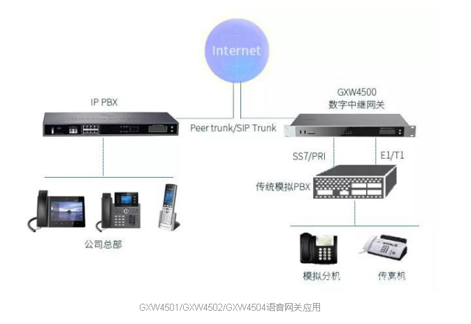 GXW4500系列语音网关优化企业通信，满足企业高需求