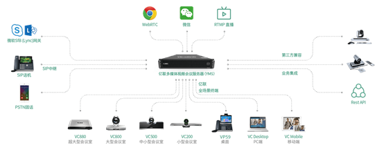 亿联视频会议服务器YMS