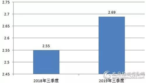 《政府采购信息报》：三季度全国视频会议系统采购额2.69亿