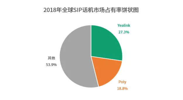 亿联网络SIP话机市占率蝉联全球第一 持续发力“云+端”企业通信