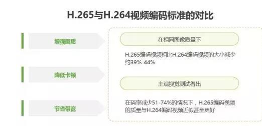 视频云服务行业发展趋势：H.265编码标准加速应用