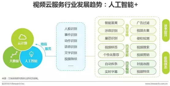 视频云服务行业发展趋势：AI人工智能+