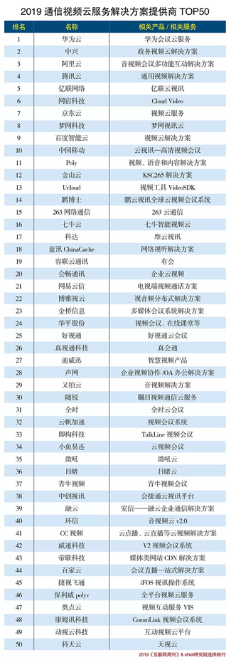 亿联云视讯荣登2019通信视频云服务解决方案提供商TOP5