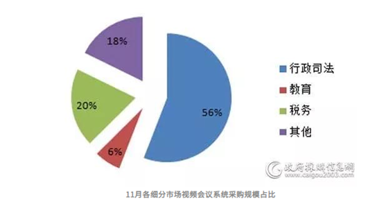 11月视频会议市场