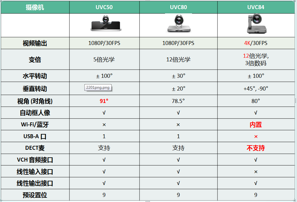 亿联网络 Yealink,UVC50,UVC80,UVC84,摄像机产品对比,