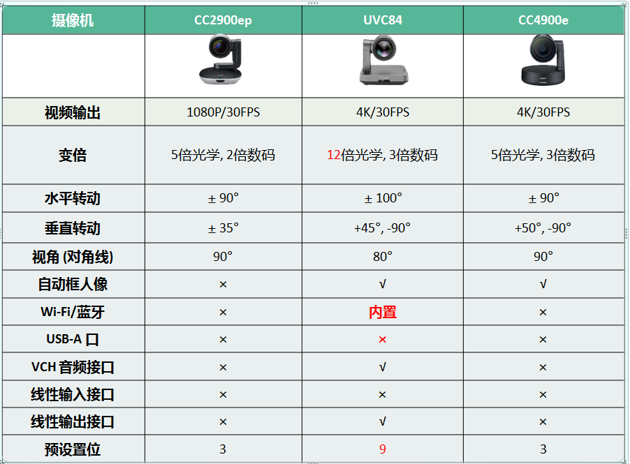 罗技 Logitech CC2900ep,亿联网络 Yealink UVC84,罗技 CC4900e,摄像机产品对比,