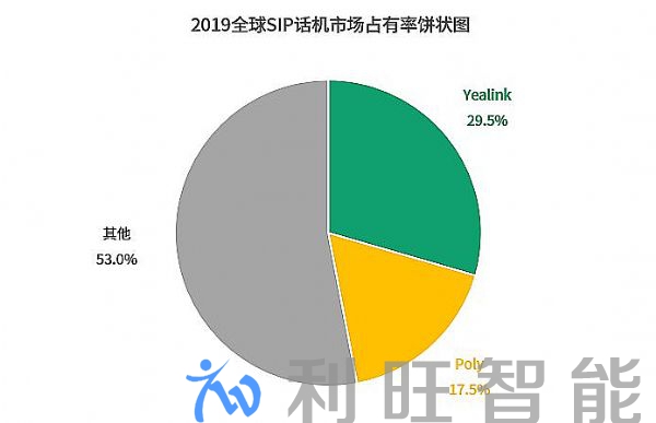 亿联网络摘得SIP话机全球市占率 “三连冠”