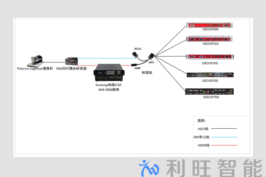 Polycom宝利通Group300/310/500/550/700视频终端会议摄像机如何进高清HDMI矩阵
