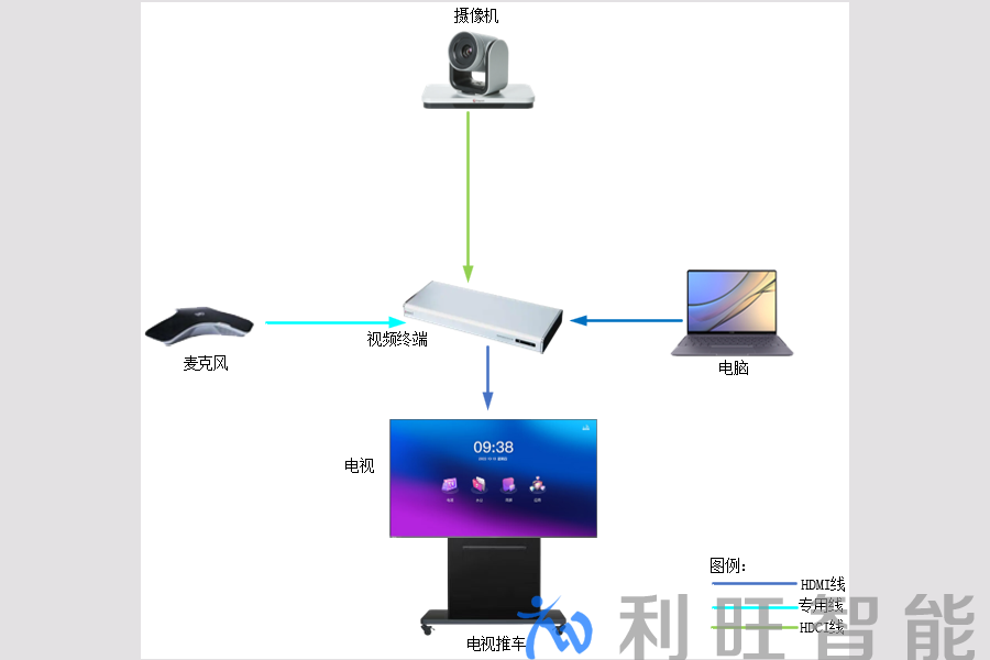 Polycom宝利通Group310、550、300、500视频终端单会场视频会议解决方案