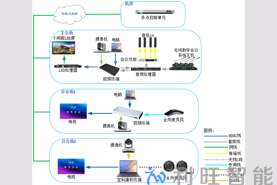 宝利通视频终端多会场视频会议拓扑图