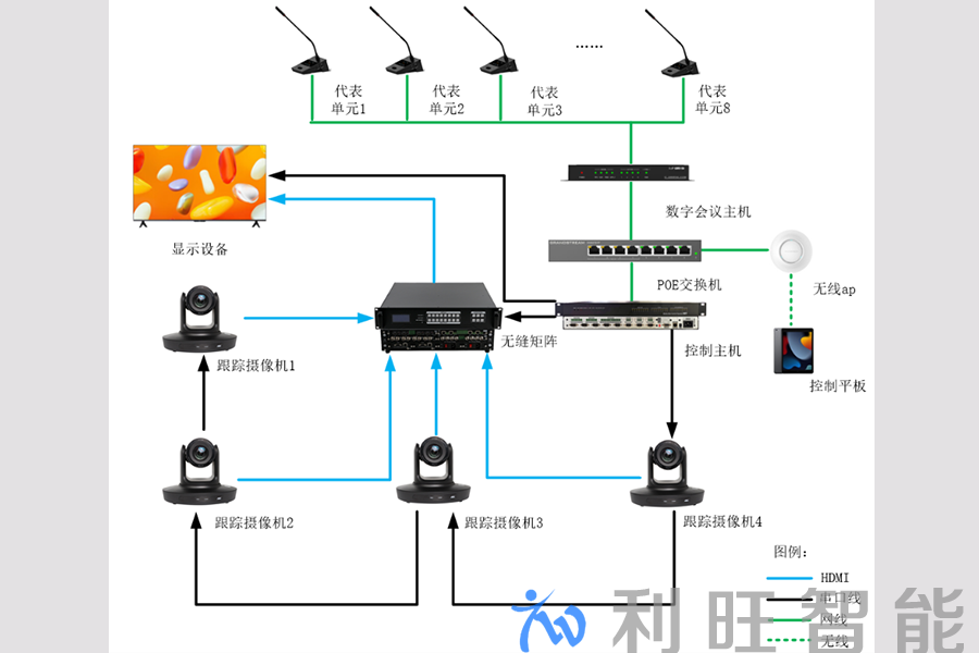 智能会议室系统解决方案拓扑图