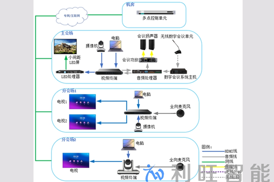 一个主会场二个分会场系统拓扑