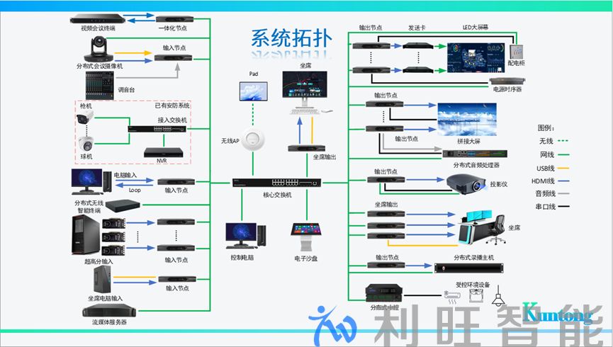 分布式会议系统解决方案系统拓扑图