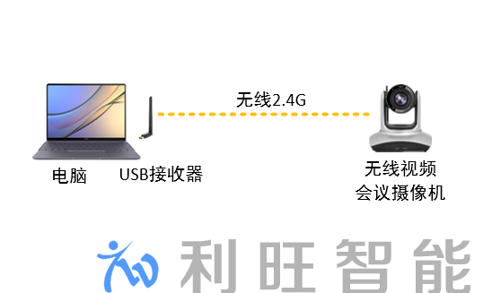视频会议摄像机怎么无线传输视频？Farcom远通无线视频会议摄像机方案突破50m长距离传输，让会议室布线成为历史