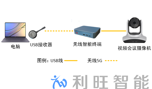 使用byom功能拓扑图