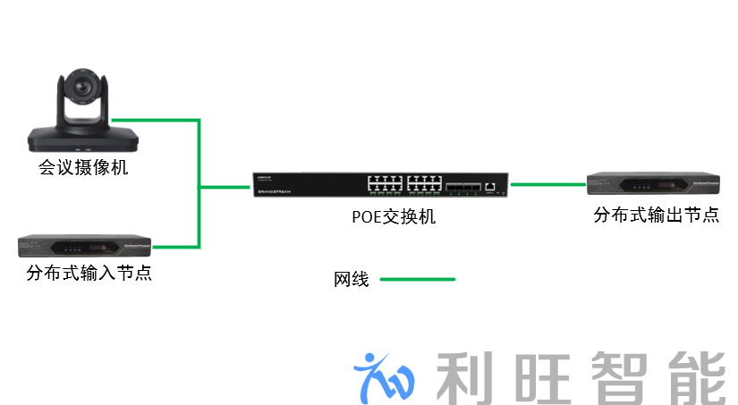 Kuntong坤通会议摄像机系统拓扑图