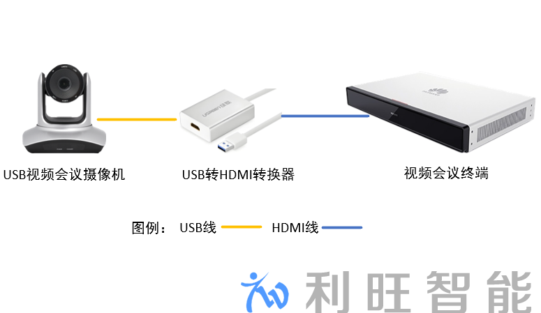 视频会议摄像机拓扑图
