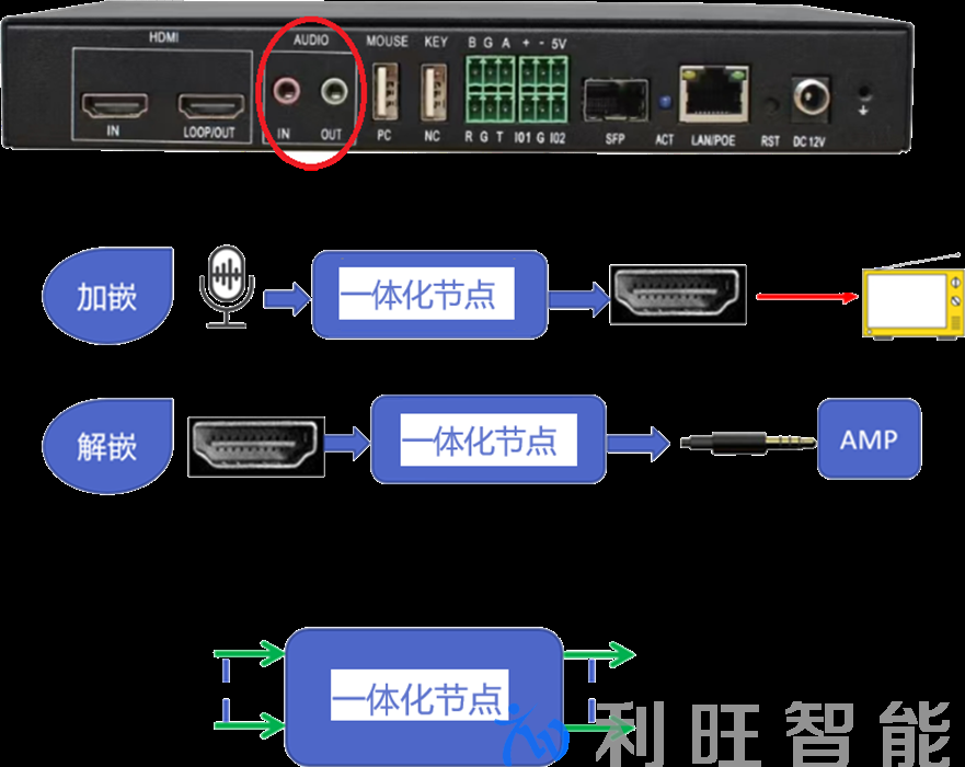 Kuntong坤通 KTM-DTC-HDMI-4K30T 编解码一体节点功能解析图